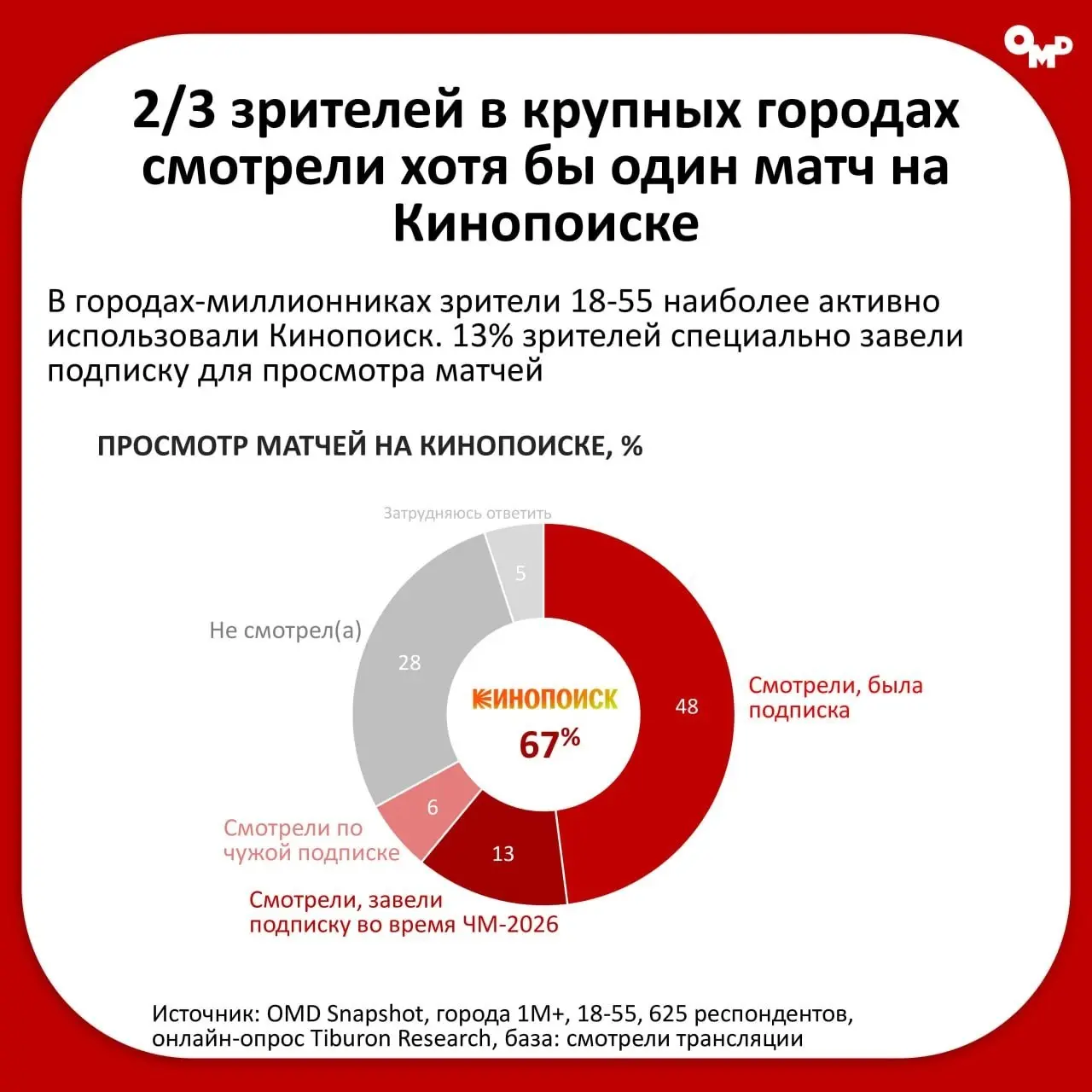 ⚡️ Чемпионат мира вернул интерес зрителей к футболу
После снижения интереса в 2022–2024 годах чемпионат мира 2026 года вновь собрал широкую аудиторию | Сетка — социальная сеть от hh.ru