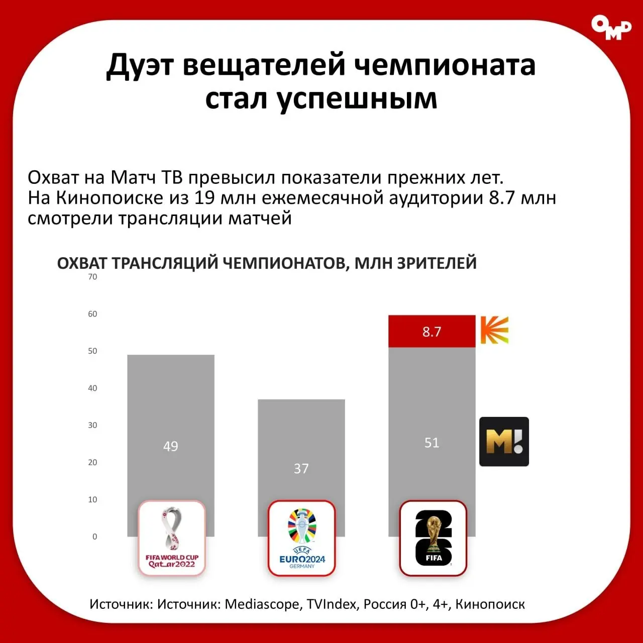 ⚡️ Чемпионат мира вернул интерес зрителей к футболу
После снижения интереса в 2022–2024 годах чемпионат мира 2026 года вновь собрал широкую аудиторию | Сетка — социальная сеть от hh.ru