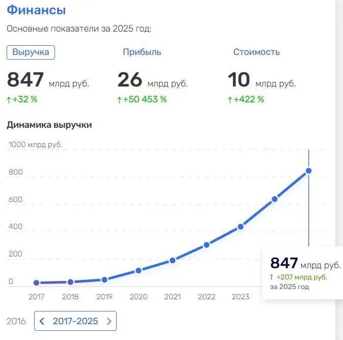 Вот где бизнес, а не это ваше - ИТ. Сеть «Красное & Белое» — это не просто алкомаркет. Это бизнес с выручкой 846 млрд рублей. Захожу туда за кефирчиком.
Маржинальность — всего 3,1% | Сетка — социальная сеть от hh.ru