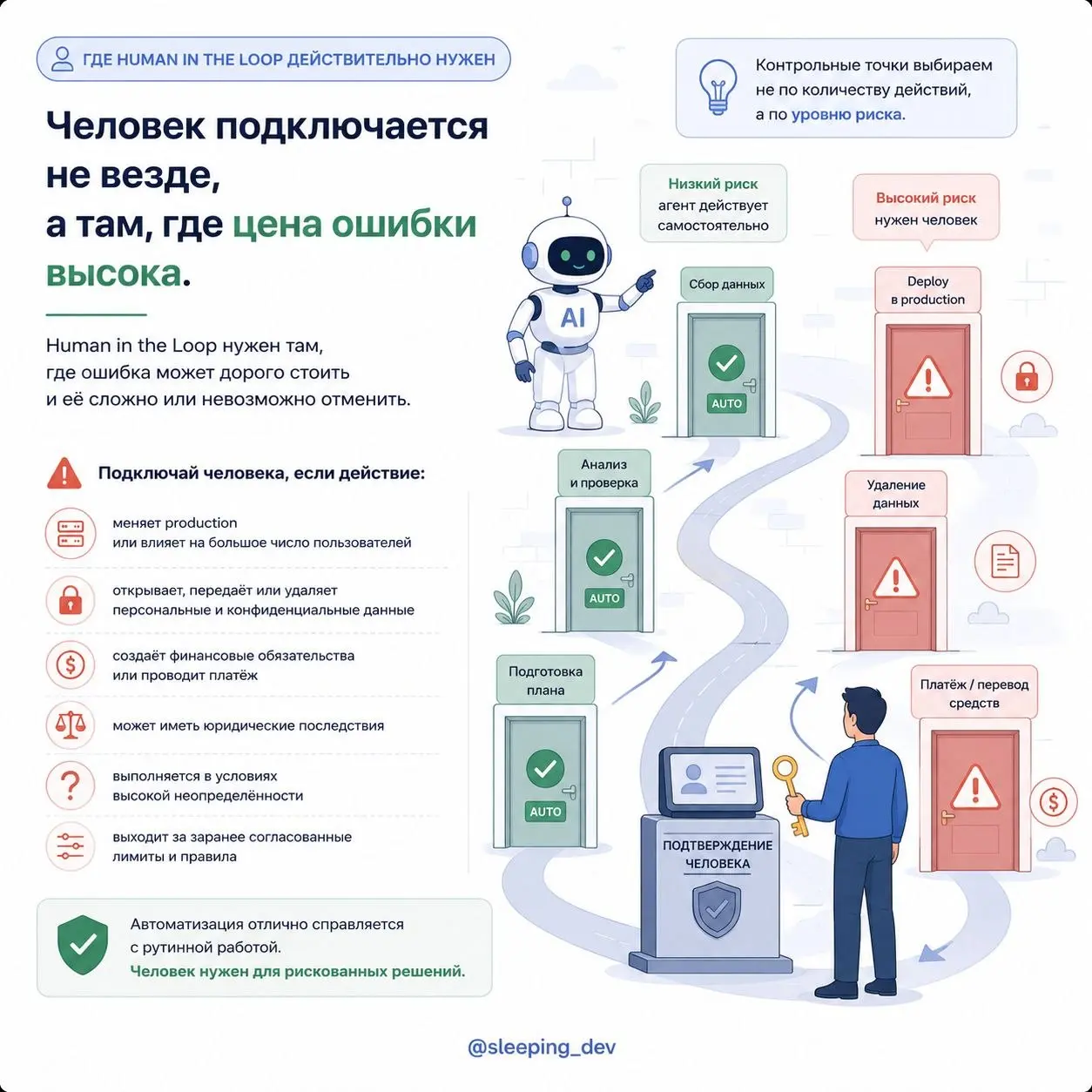 Human in the Loop — не кнопка «спросить человека на всякий случай»
Когда говорят о безопасной автоматизации, часто предлагают простое решение: пусть система перед каждым действием запрашивает подтверж... | Сетка — социальная сеть от hh.ru
