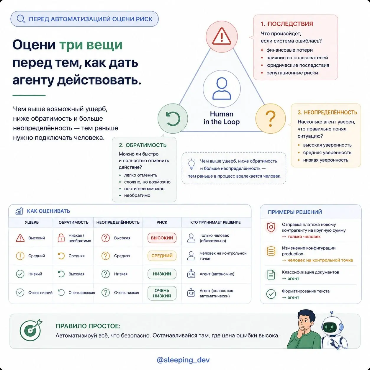Human in the Loop — не кнопка «спросить человека на всякий случай»
Когда говорят о безопасной автоматизации, часто предлагают простое решение: пусть система перед каждым действием запрашивает подтверж... | Сетка — социальная сеть от hh.ru