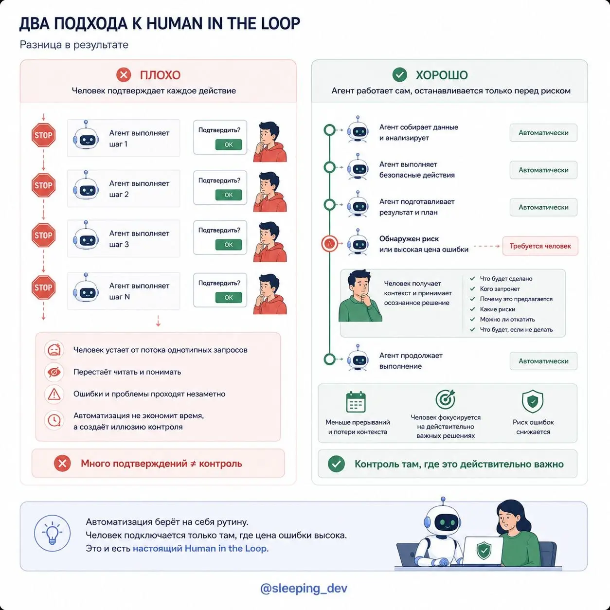 Human in the Loop — не кнопка «спросить человека на всякий случай»
Когда говорят о безопасной автоматизации, часто предлагают простое решение: пусть система перед каждым действием запрашивает подтверж... | Сетка — социальная сеть от hh.ru