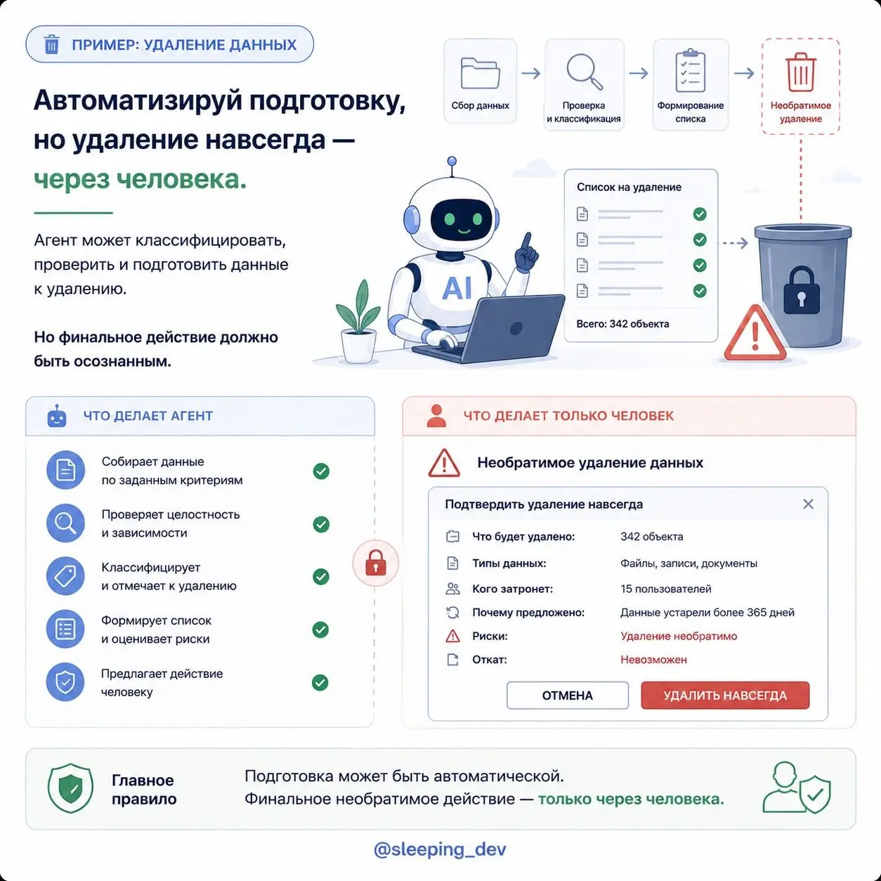 Human in the Loop — не кнопка «спросить человека на всякий случай»
Когда говорят о безопасной автоматизации, часто предлагают простое решение: пусть система перед каждым действием запрашивает подтверж... | Сетка — социальная сеть от hh.ru