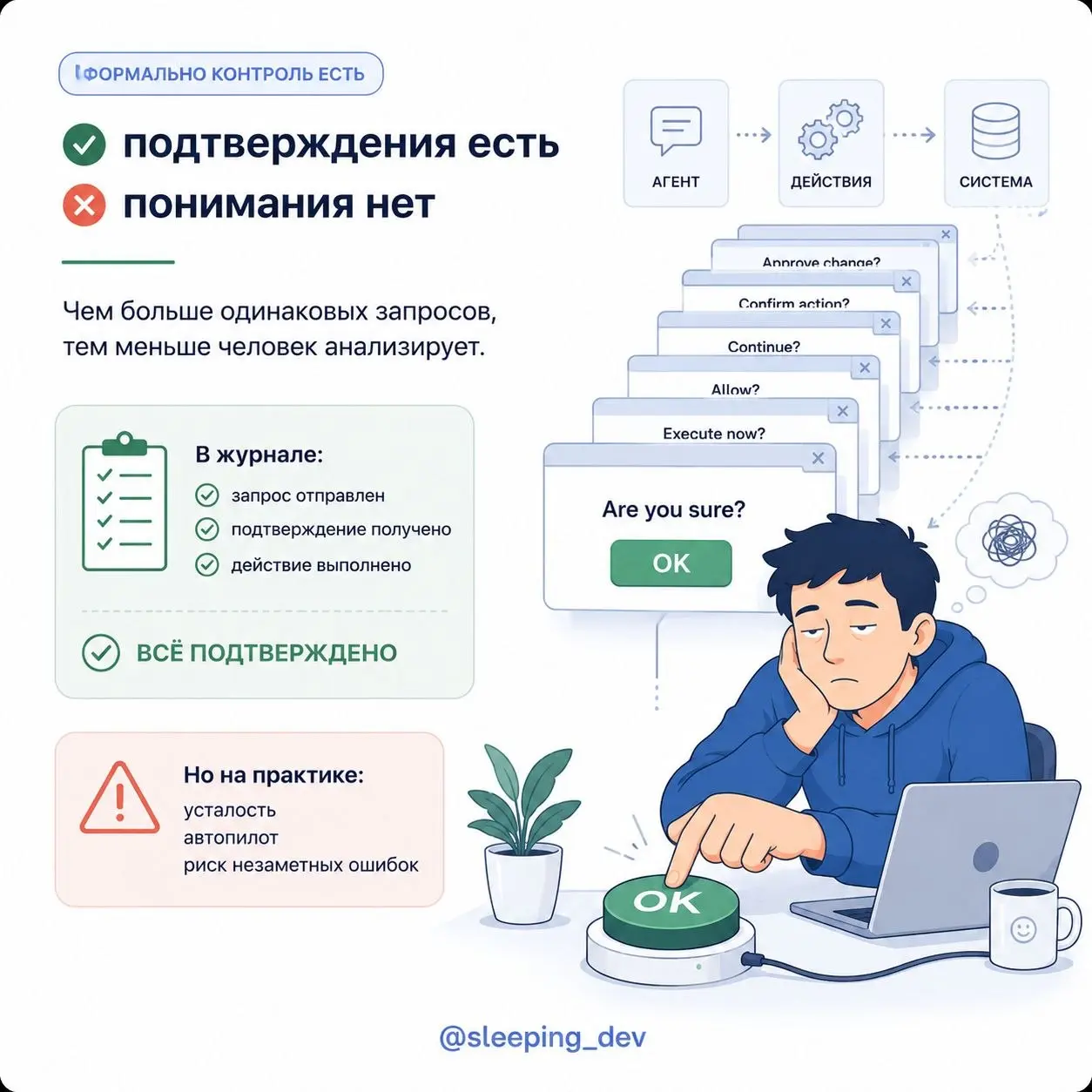 Human in the Loop — не кнопка «спросить человека на всякий случай»
Когда говорят о безопасной автоматизации, часто предлагают простое решение: пусть система перед каждым действием запрашивает подтверж... | Сетка — социальная сеть от hh.ru
