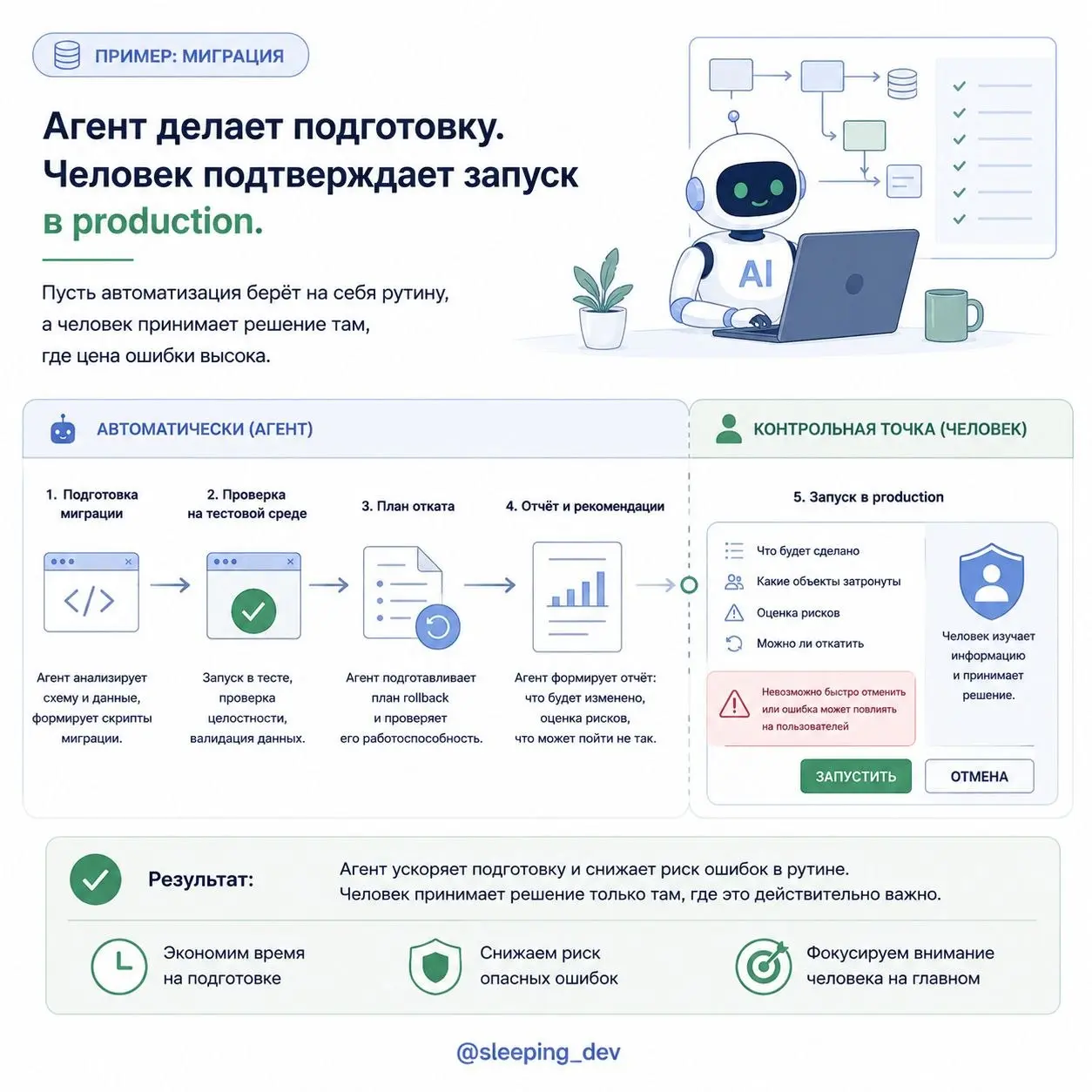 Human in the Loop — не кнопка «спросить человека на всякий случай»
Когда говорят о безопасной автоматизации, часто предлагают простое решение: пусть система перед каждым действием запрашивает подтверж... | Сетка — социальная сеть от hh.ru
