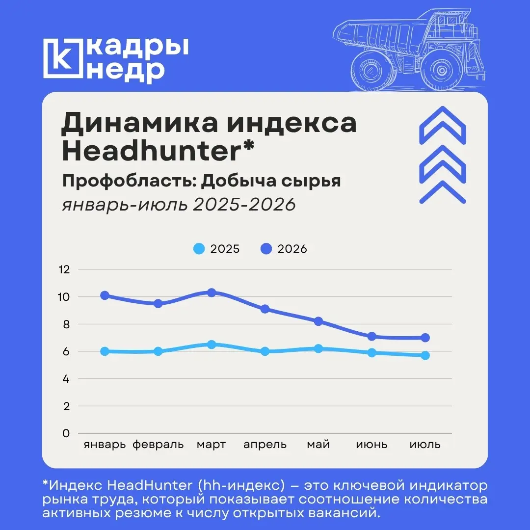 Мы продолжаем мониторинг динамики индекса HeadHunter, который постепенно снижается от мартовских пиковых значений к показателям прошлого года | Сетка — социальная сеть от hh.ru