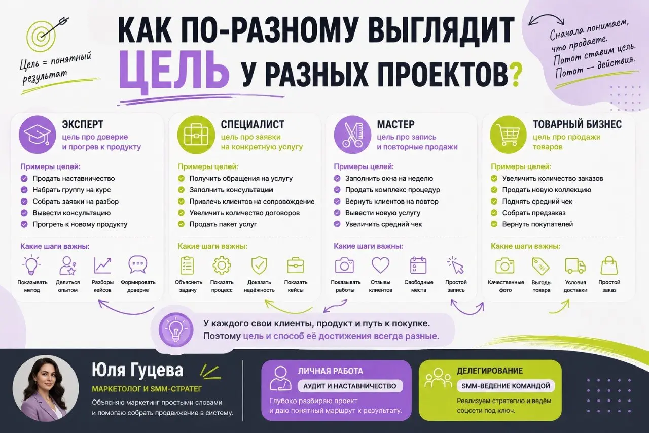 Как по-разному выглядит цель у эксперта, специалиста, мастера и товарного бизнеса?
Цель всегда зависит от того, что именно вы продаете.
У эксперта цель часто связана с доверием к его подходу | Сетка — социальная сеть от hh.ru