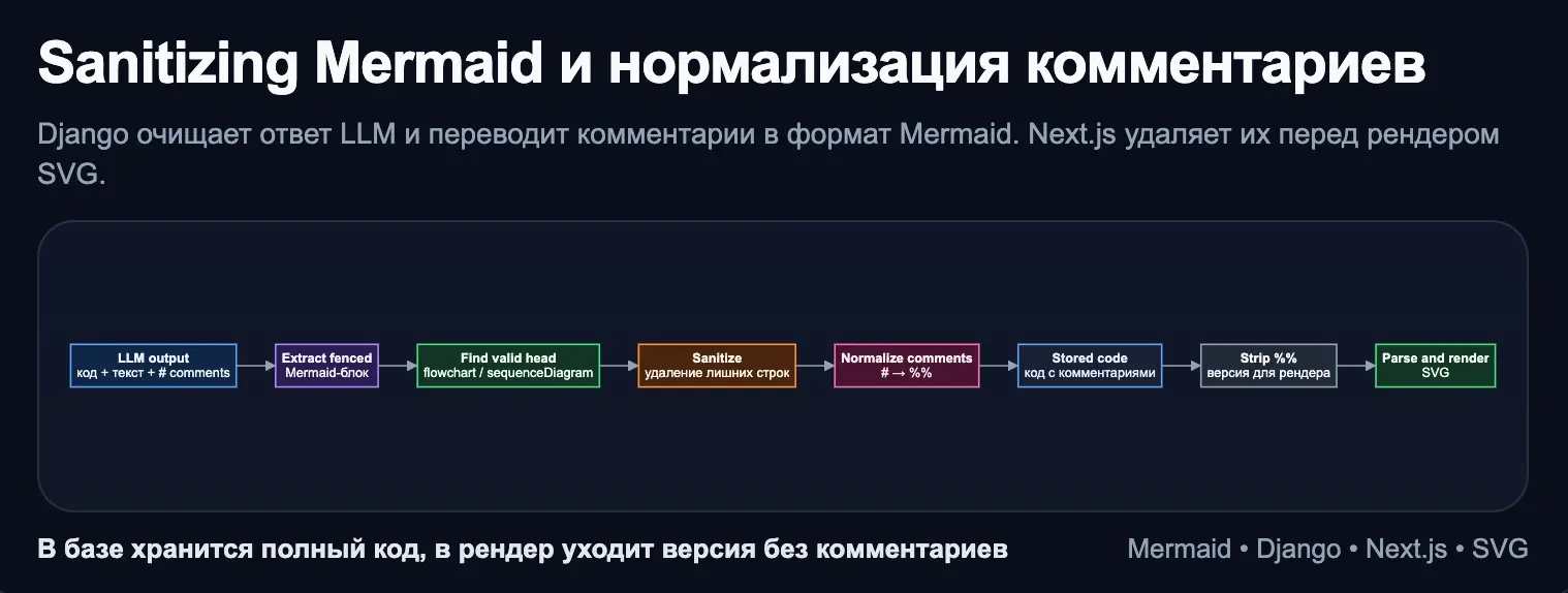 Mermaid/Django, sanitizing и нормализация комментариев | Сетка — социальная сеть от hh.ru