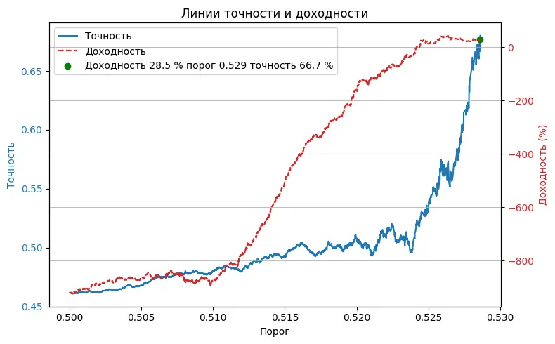 Обновление ML-проекта сигналов для российских акций. | Сетка — социальная сеть от hh.ru