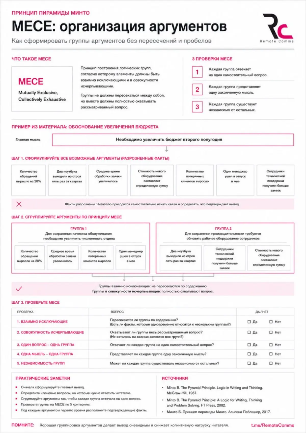 Принцип пирамиды Минто: Что после SCQ(A)nswer? | Сетка — социальная сеть от hh.ru