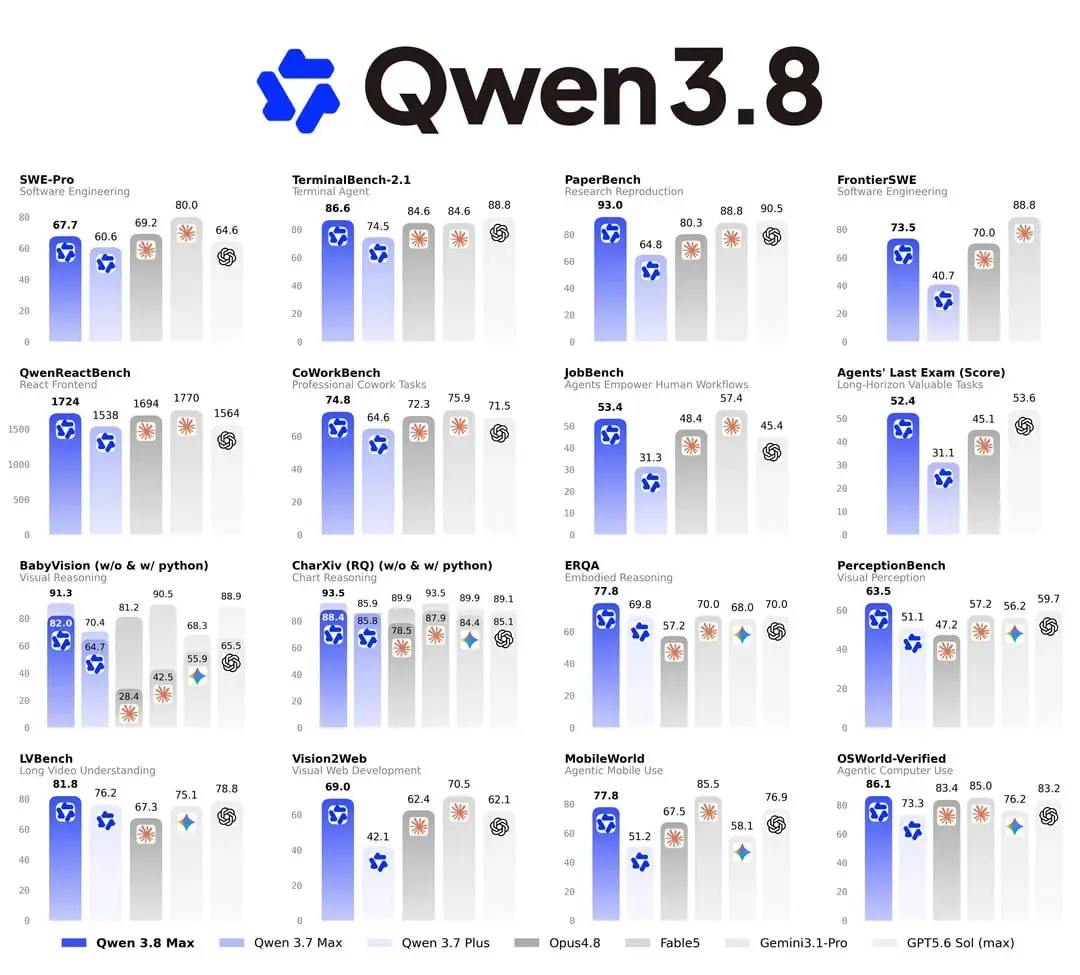 Анонсированы Qwen3.8-27B и Qwen3.8-Max! Я пробовал Max - иногда отвечала на китайском (бета версия). Хз, но пока Gemini Pro работает сильно лучше, хотя и устарела | Сетка — социальная сеть от hh.ru