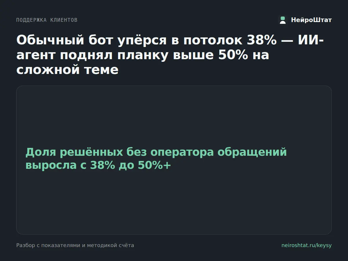ИИ-агент поднял долю решённых вопросов с 38% до 50%+ | Сетка — социальная сеть от hh.ru