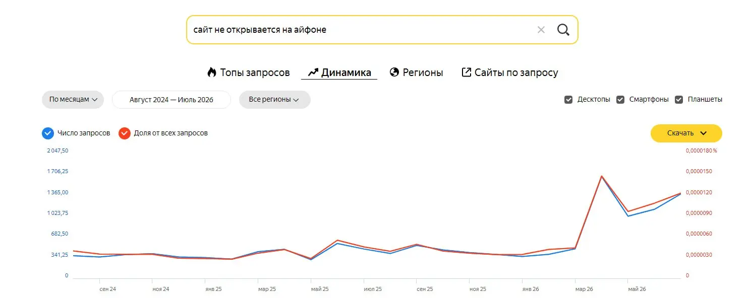 Сайт не открывается на айфоне (и только на айфоне)? Не получается найти решение?
До сегодняшнего дня его и не было! 🙈🤘😎
У нас уникальный кейс, первый в своём роде | Сетка — социальная сеть от hh.ru