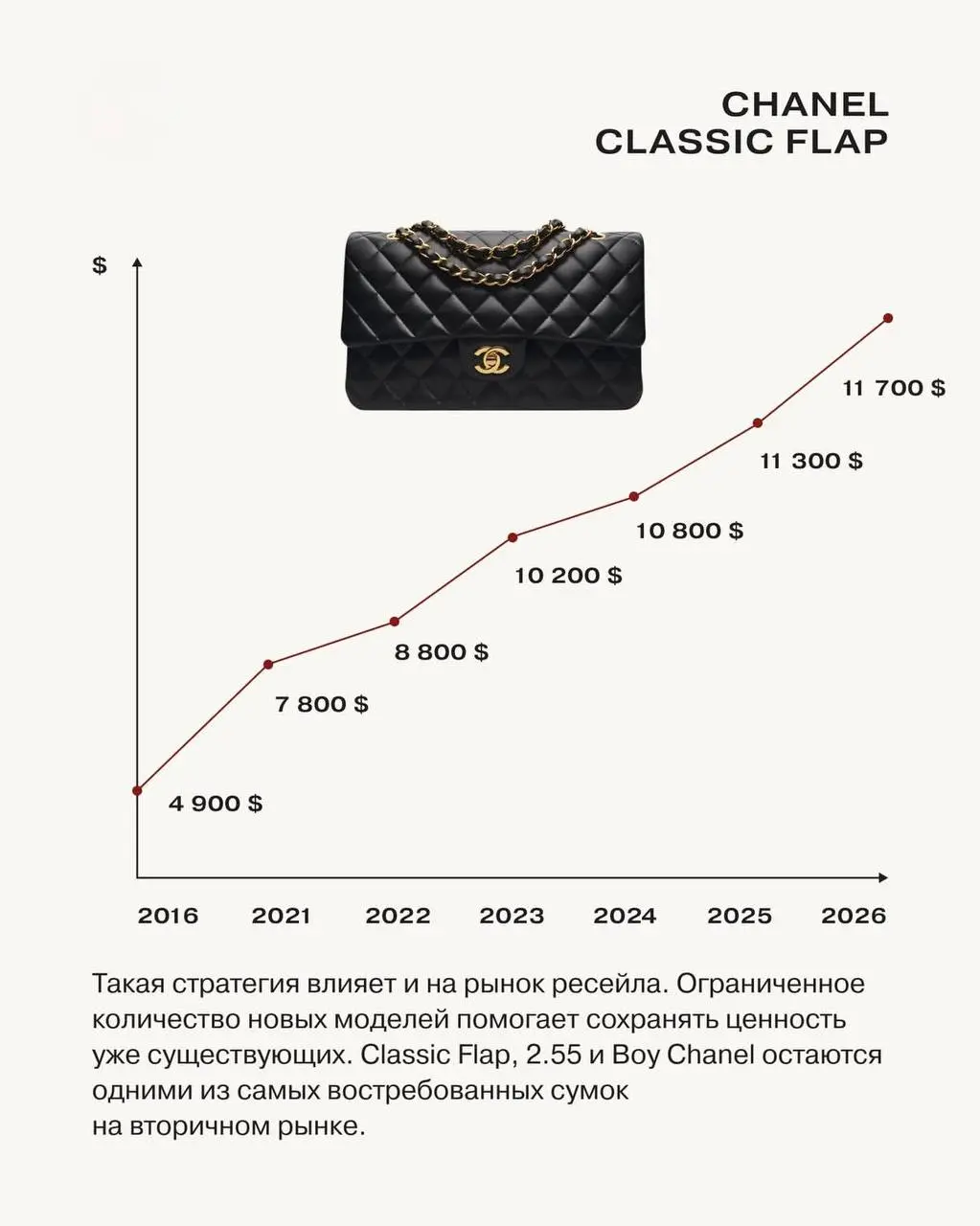 Недавно я изучала стратегию Chanel и нашла ответ на вопрос, который давно меня интересовал: почему бренд не выпускает десятки новых сумок каждый сезон, как это делают многие другие?
Оказалось, что это... | Сетка — социальная сеть от hh.ru