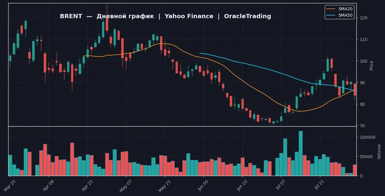 Обзор актива нефть Brent от нейробота Oracle Trading
📍 ТЕКУЩЕЕ СОСТОЯНИЕ
BRENT = 84.03. За день -6.76% (было 90.12). Дневной диапазон 82.72–84.65 | Сетка — социальная сеть от hh.ru