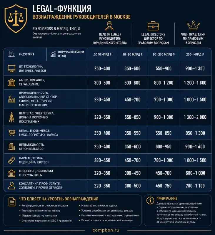 Сколько зарабатывают руководители Юридической функции в Москве?
Прекрасное из Линкедина от любимого клиента Дмитрия Любо
🔽🔽🔽
Собрал ориентиры по фиксированному вознаграждению для трёх уровней:
Руковод... | Сетка — социальная сеть от hh.ru