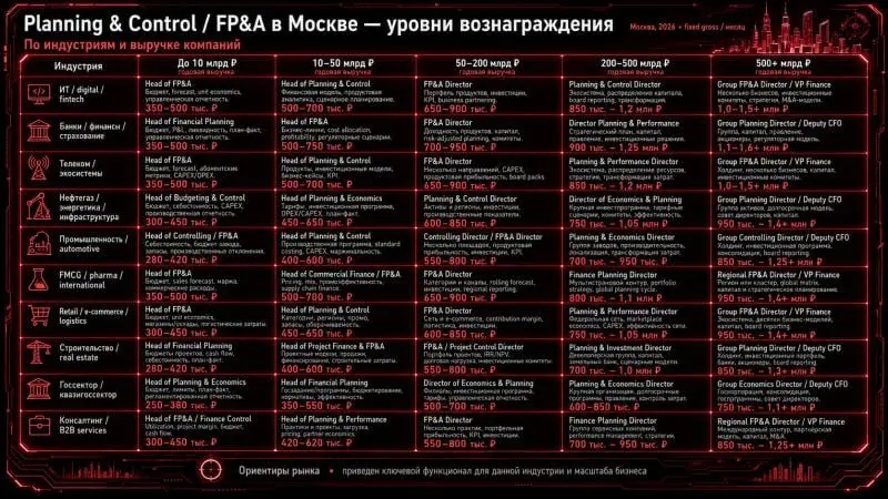 Рынок зарплат руководителей функции финансового планирования (Planning & Control) в Москве.
Прекрасное из Линкедина от любимого клиента Дмитрия Любо
🔽🔽🔽
Только fix / gross в месяц | Сетка — социальная сеть от hh.ru
