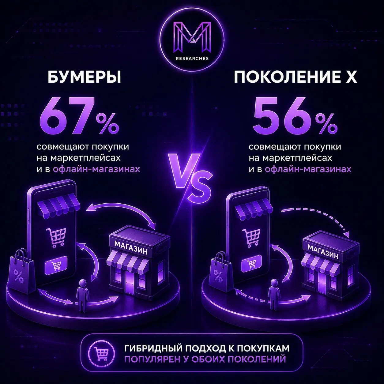 ⚡️ Бумеры чаще копят, а поколение X — тратит
Россияне старше 40 лет активно пользуются онлайн-покупками, но финансовые привычки у разных поколений заметно отличаются:
🟥 67% бумеров совмещают покупки н... | Сетка — социальная сеть от hh.ru