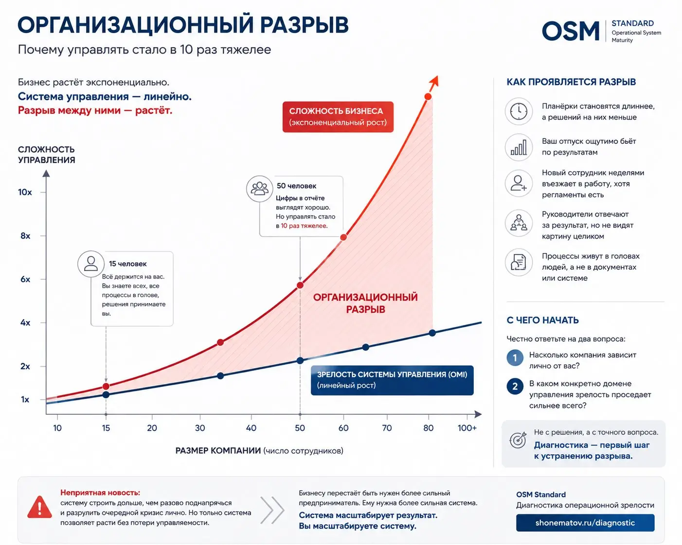 Организационный разрыв: почему рост становится проблемой
Есть разговор, который у меня повторяется чуть ли не с каждым вторым клиентом | Сетка — социальная сеть от hh.ru