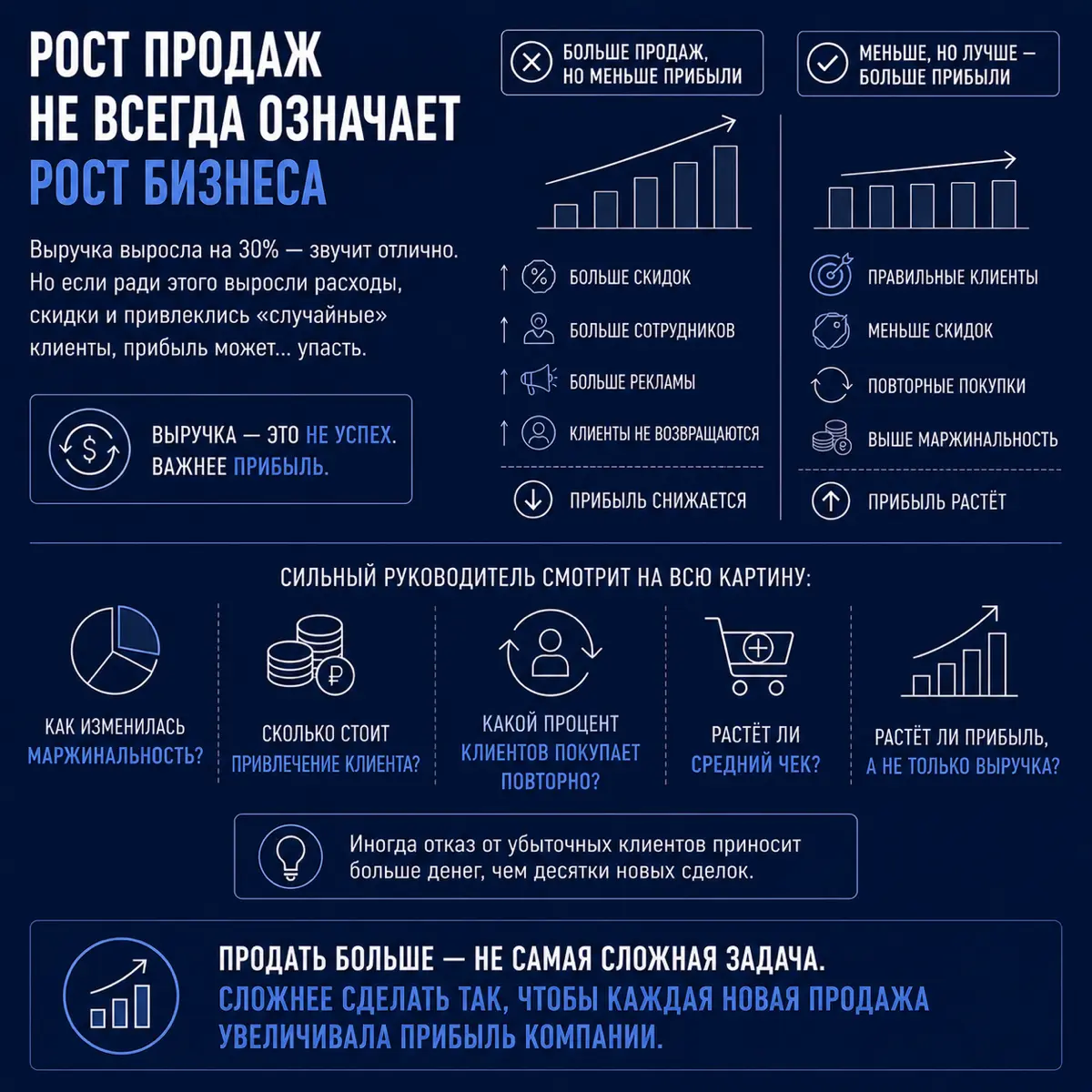 Рост продаж не всегда означает рост бизнеса | Сетка — социальная сеть от hh.ru