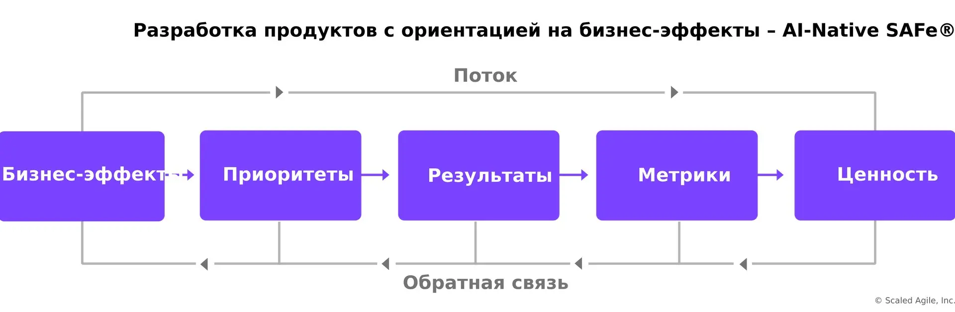 📖 В эпоху ИИ создавать фичи стало проще и быстрее. Но приносят ли они реальный бизнес-эффект? В новых реалиях выигрывают компании, которые управляют ценностью, а не объемом написанного кода | Сетка — социальная сеть от hh.ru