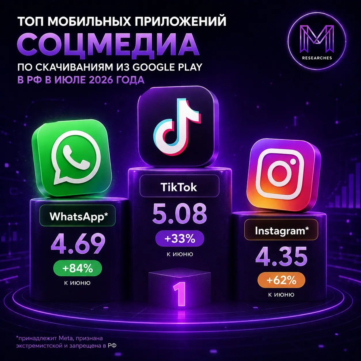 ⚡️ ТОП мобильных приложений соцмедиа по кол-ву скачиваний из Google Play в РФ в июле 2026 года от New Media по данным Apptica
Кол-во скачиваний (Google Play), млн:
🟣 TikTok — 5 | Сетка — социальная сеть от hh.ru