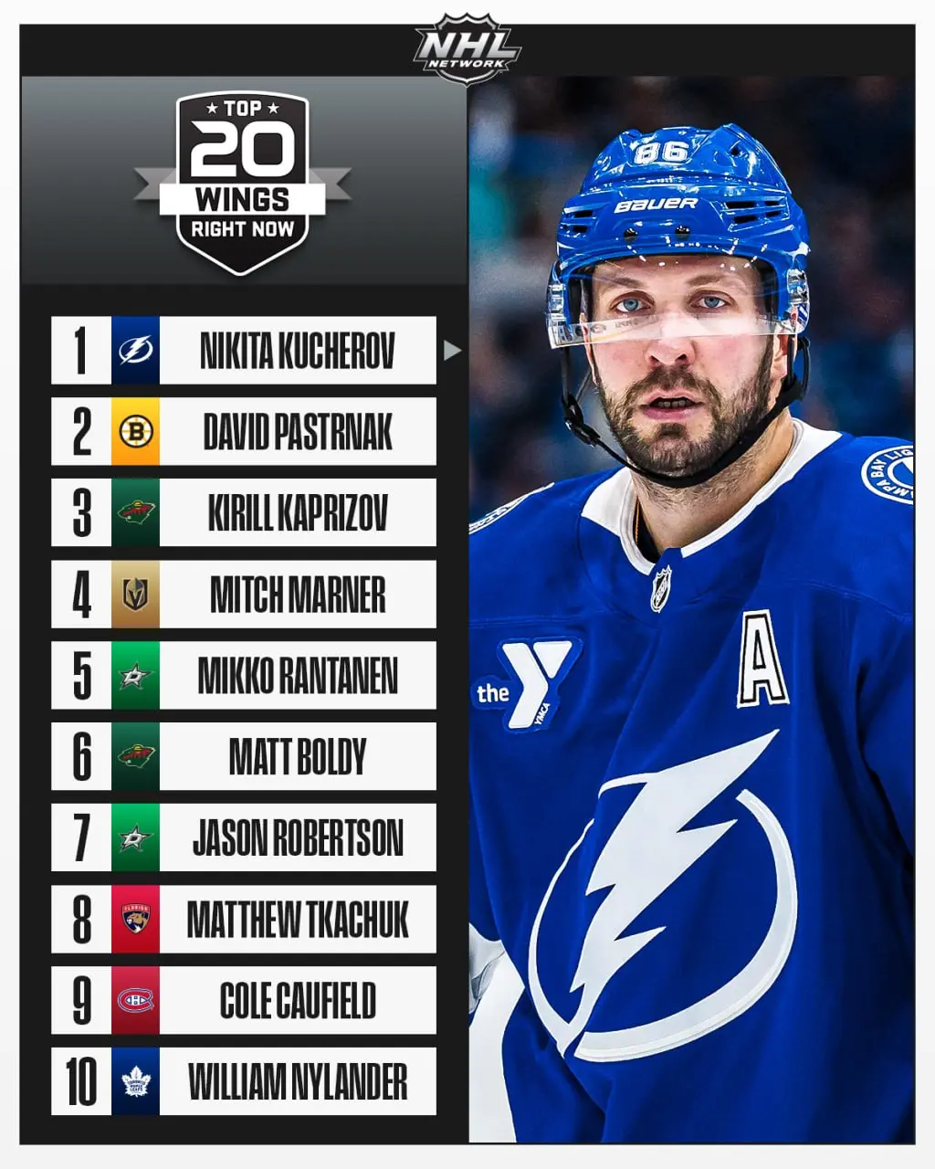 👍 Топ-20 вингеров по мнению NHL Network
Споры, аргументы — в комменты.
@pronhlru | Сетка — социальная сеть от hh.ru
