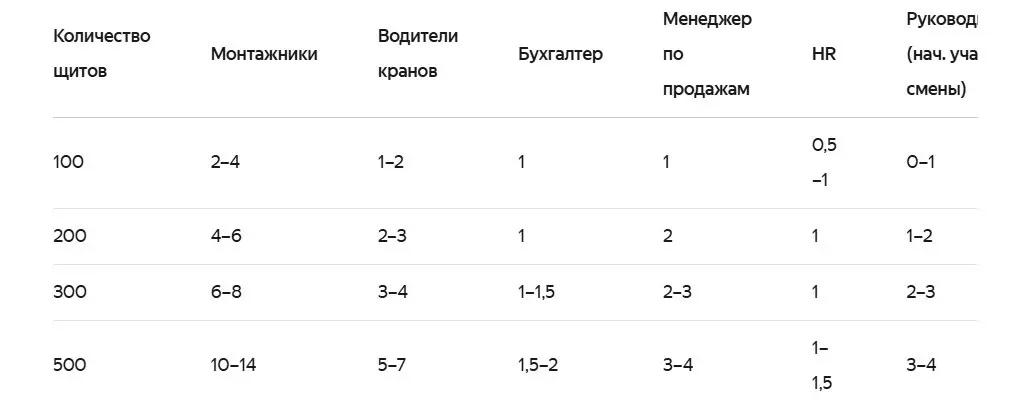 Как не «утонуть» в ФОТ: считаем численность для наружной рекламы прозрачно и по делу
💯ФОТ — один из самых чувствительных блоков затрат в бизнесе | Сетка — социальная сеть от hh.ru