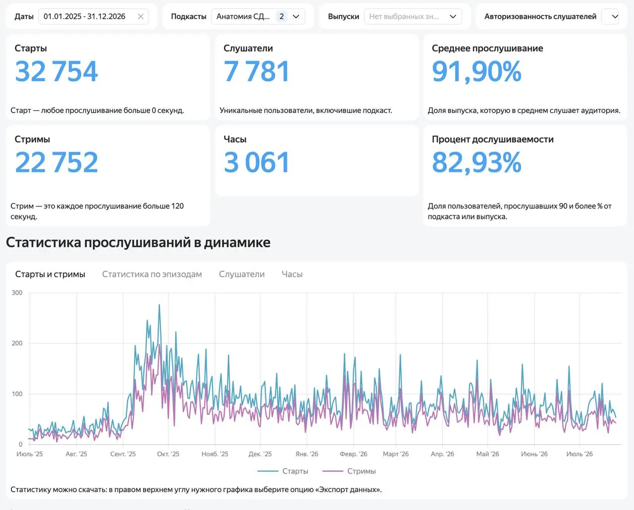 🎧 5 месяцев полнейшей тишины... и 3 000+ часов прослушиваний.
С февраля по июль я не выкладывал ни одного выпуска | Сетка — социальная сеть от hh.ru