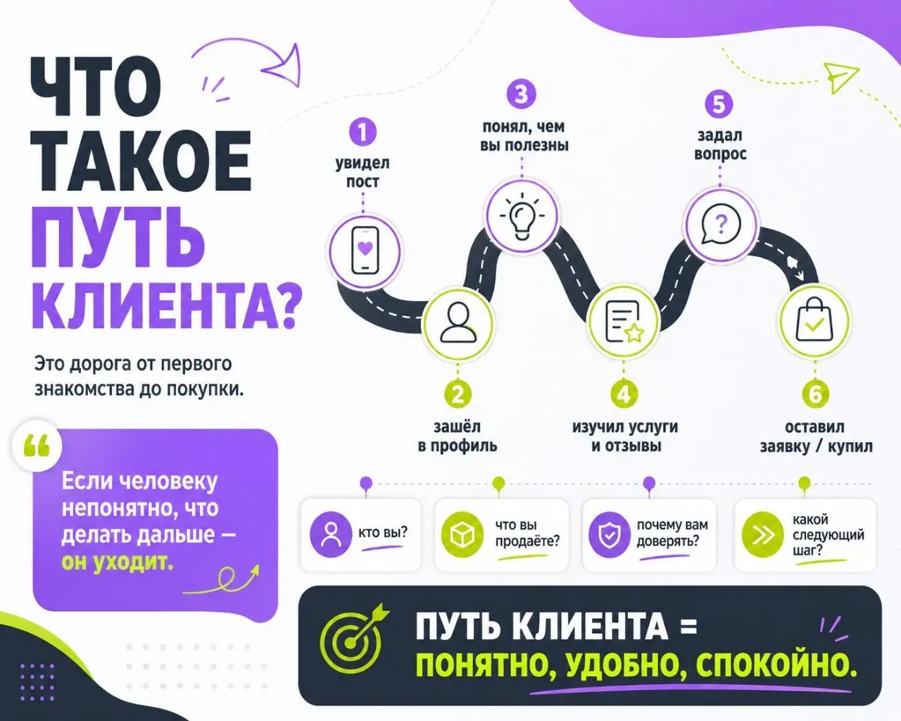 Что такое путь клиента простыми словами?
Путь клиента — это дорога, которую человек проходит от первого знакомства с вами до покупки.
Например, человек увидел ваш пост | Сетка — социальная сеть от hh.ru
