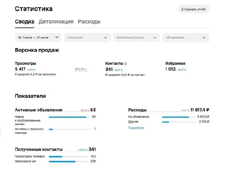 За 3 месяца снизили стоимость привлечения клиента до 140 ₽ * в одной из самых конкурентных ниш Москвы — аренде спецтехники
📊 Третий месяц работы:
🔥 341 обращение за месяц
💬 238 сообщений
📞 103 входящи... | Сетка — социальная сеть от hh.ru