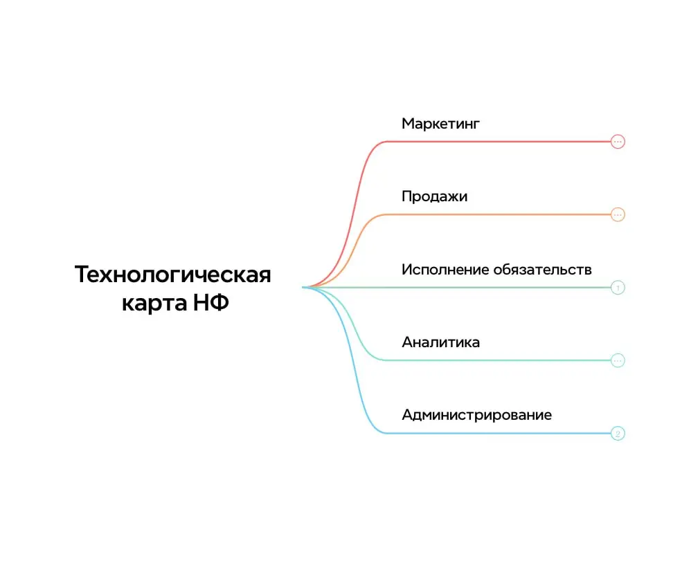 «Операция без наркоза» | Часть 2 - Технологическая карта 🗺️
Проблематика:
Мы располагаем набором из нескольких систем со сложными взаимозависимостями, правилами и используем термины, которые могут по ... | Сетка — социальная сеть от hh.ru