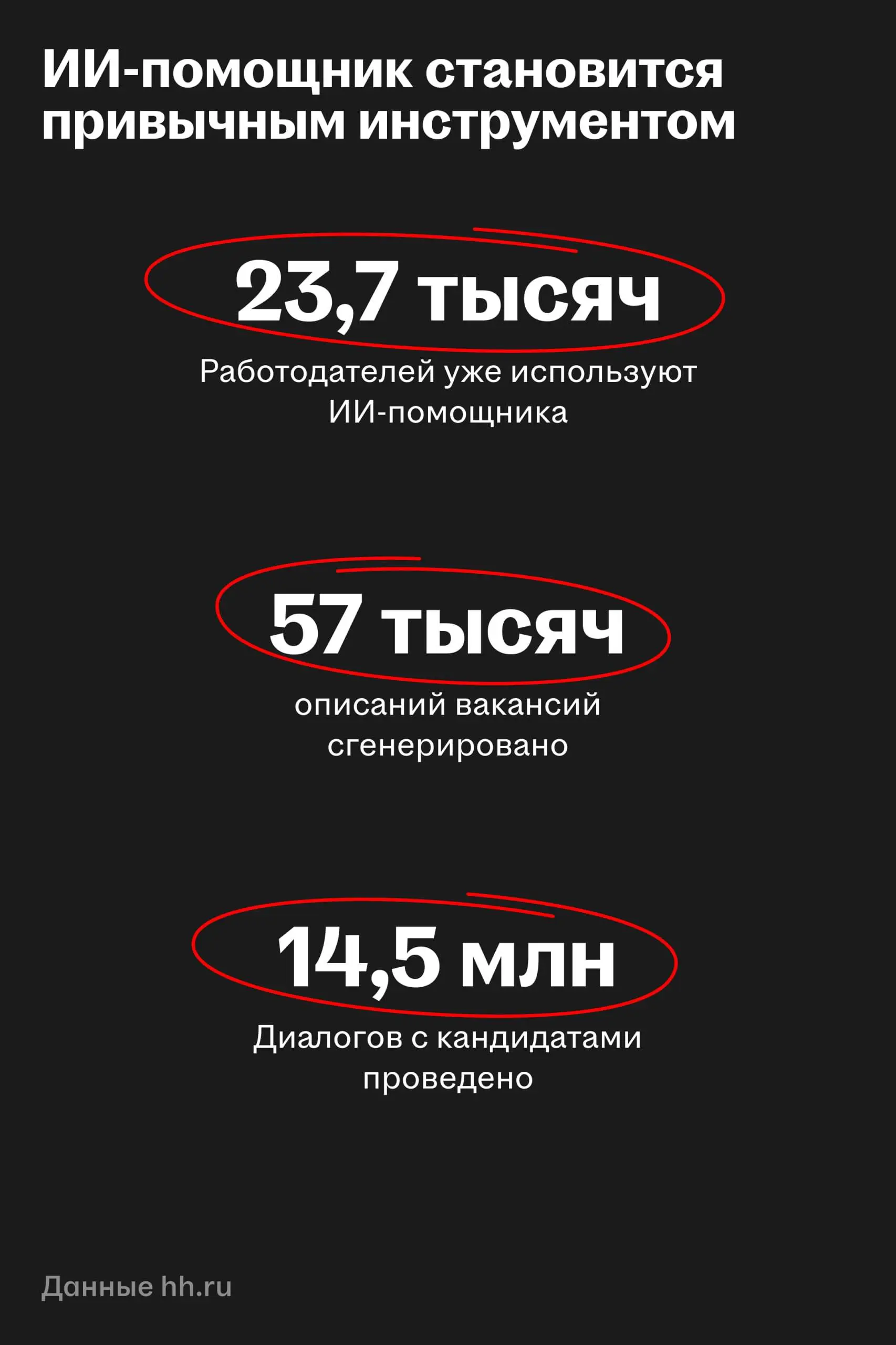 ✅ Результаты ИИ-помощника для рекрутера за 8 месяцев работы
Хэдхантер запустил ИИ-помощника в конце ноября 2025 года | Сетка — социальная сеть от hh.ru