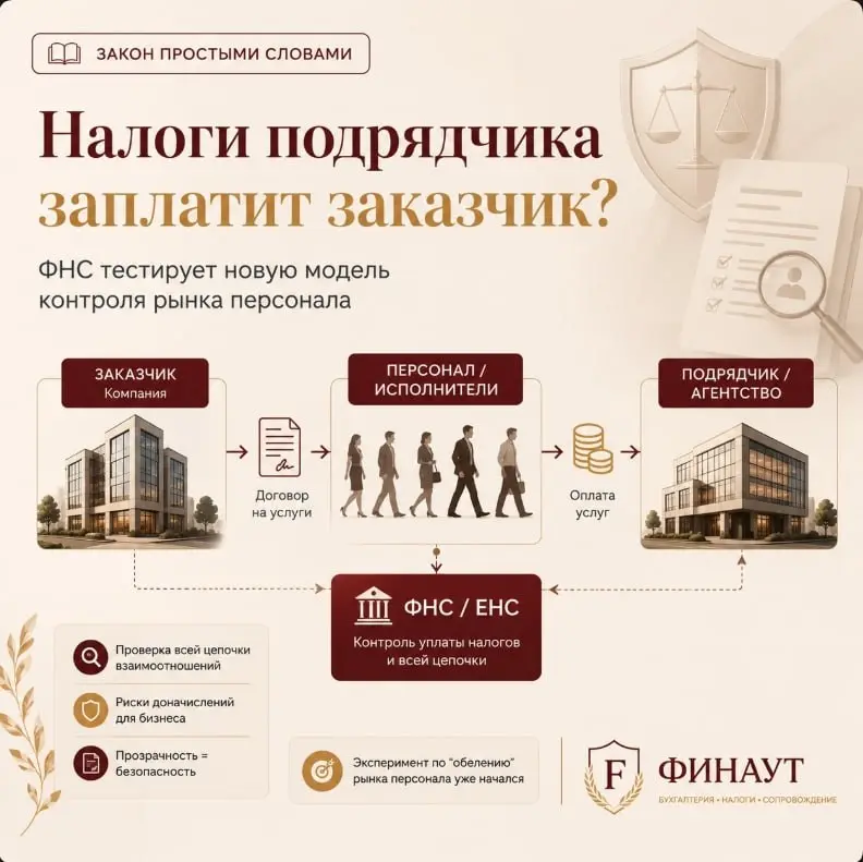 ФНС «обеляет» рынок персонала: налоги подрядчика частично заплатит заказчик
С 1 сентября 2026 года ФНС запускает годовой эксперимент с 34 крупнейшими компаниями розничной торговли и электронной коммер... | Сетка — социальная сеть от hh.ru