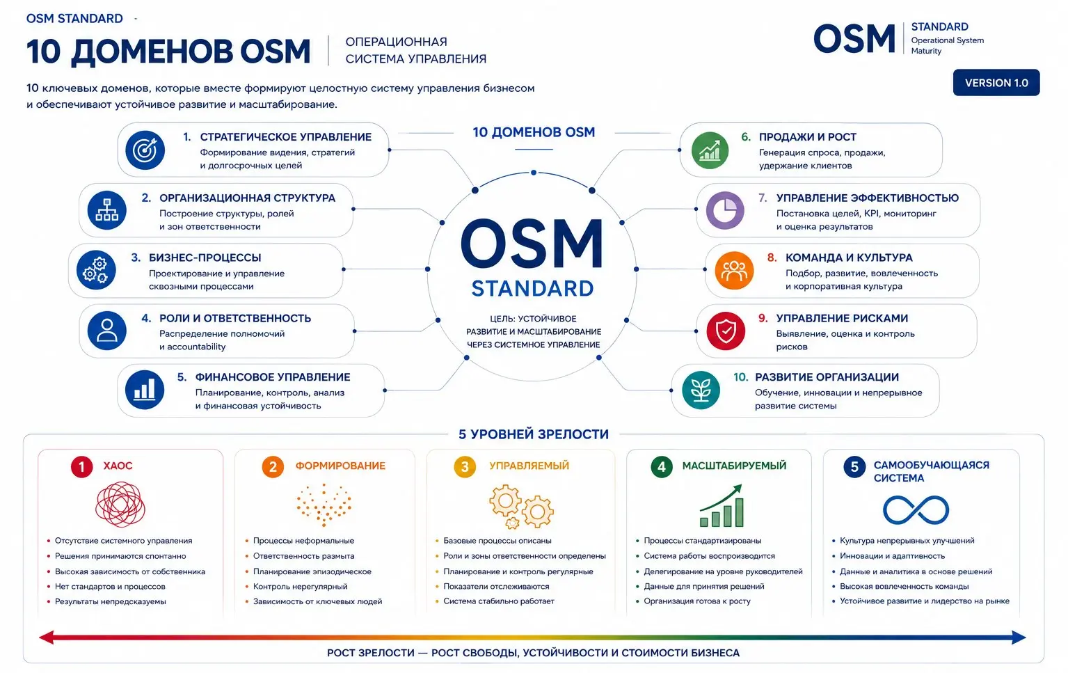 10 доменов OSM
Ваш бизнес — это система из 10 элементов:
Стратегия
Структура
Процессы
Роли и полномочия
Финансы
Продажи
Эффективность (KPI)
Команда и культура
Риски
Развитие
Каждый — на одном из 5 уро... | Сетка — социальная сеть от hh.ru