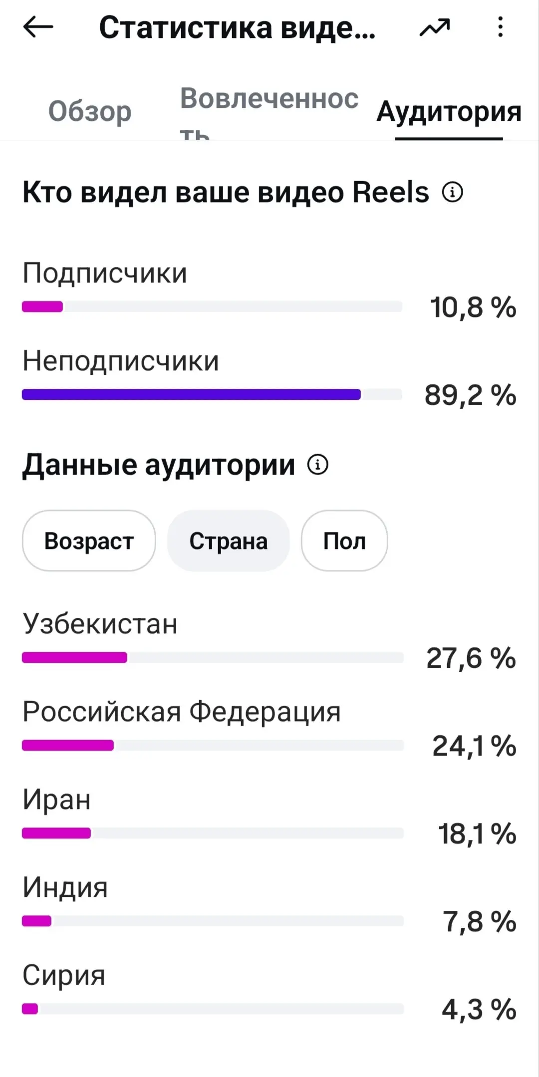 Я снимаю🤣смотрю статистику по клипу, и аудитория просмотров Узбекистана превышает Россию 😁вот это популярность | Сетка — социальная сеть от hh.ru