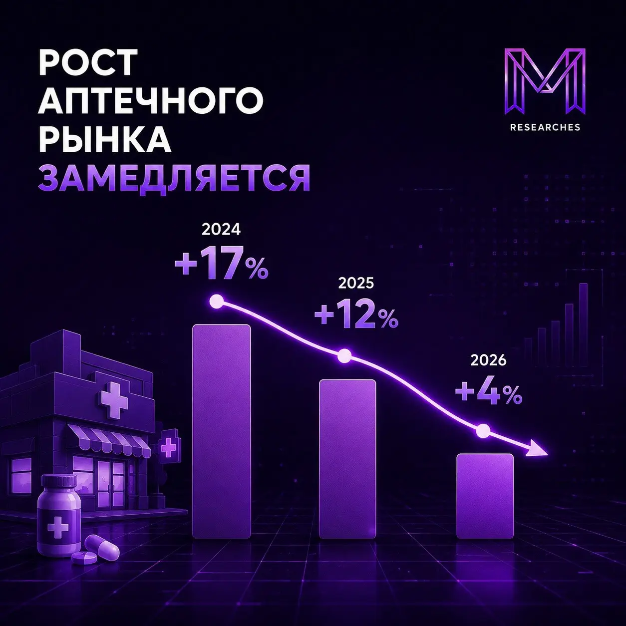 ⚡️ Темпы роста выручки аптек продолжают снижаться
За первые пять месяцев 2026 года выручка аптек выросла всего на 4% | Сетка — социальная сеть от hh.ru