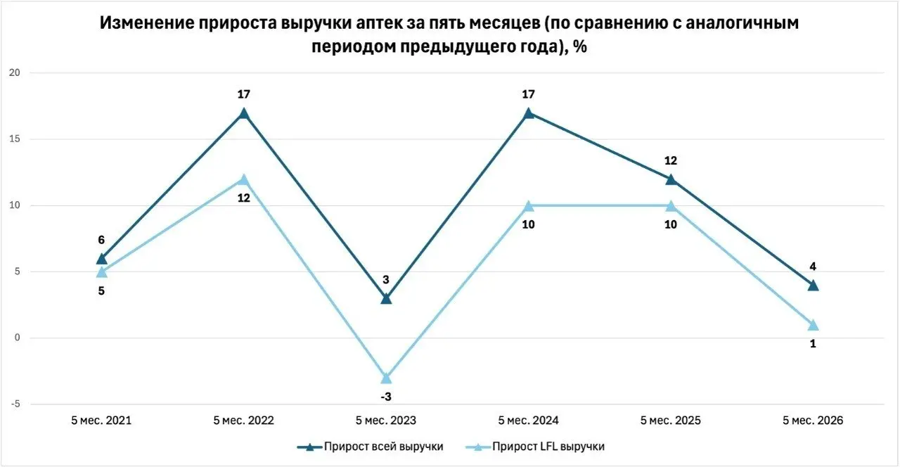 ⚡️ Темпы роста выручки аптек продолжают снижаться
За первые пять месяцев 2026 года выручка аптек выросла всего на 4% | Сетка — социальная сеть от hh.ru
