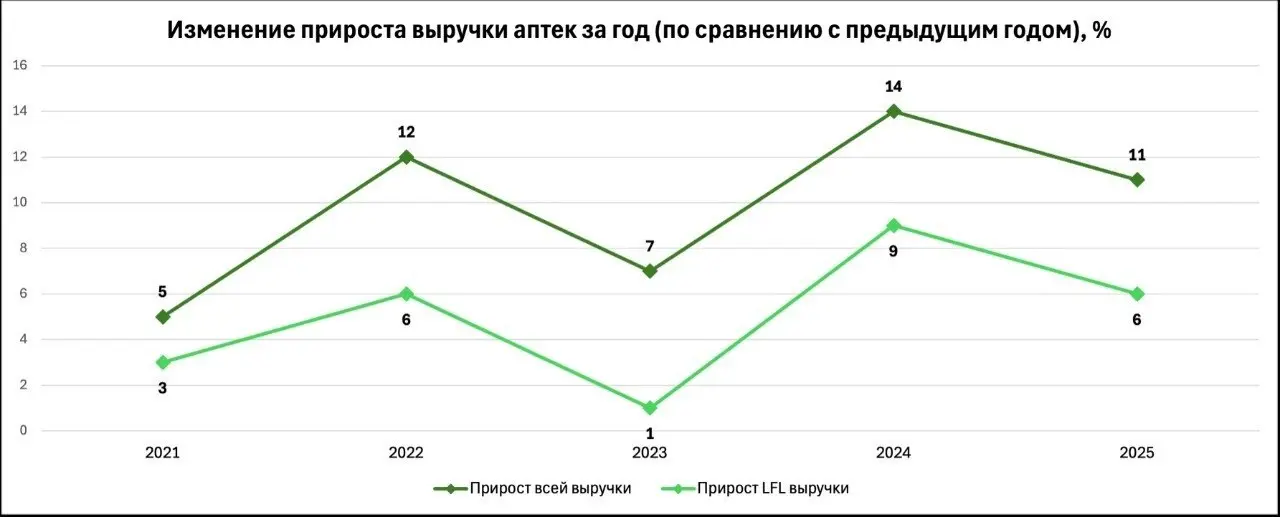 ⚡️ Темпы роста выручки аптек продолжают снижаться
За первые пять месяцев 2026 года выручка аптек выросла всего на 4% | Сетка — социальная сеть от hh.ru
