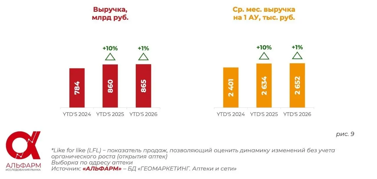 ⚡️ Темпы роста выручки аптек продолжают снижаться
За первые пять месяцев 2026 года выручка аптек выросла всего на 4% | Сетка — социальная сеть от hh.ru