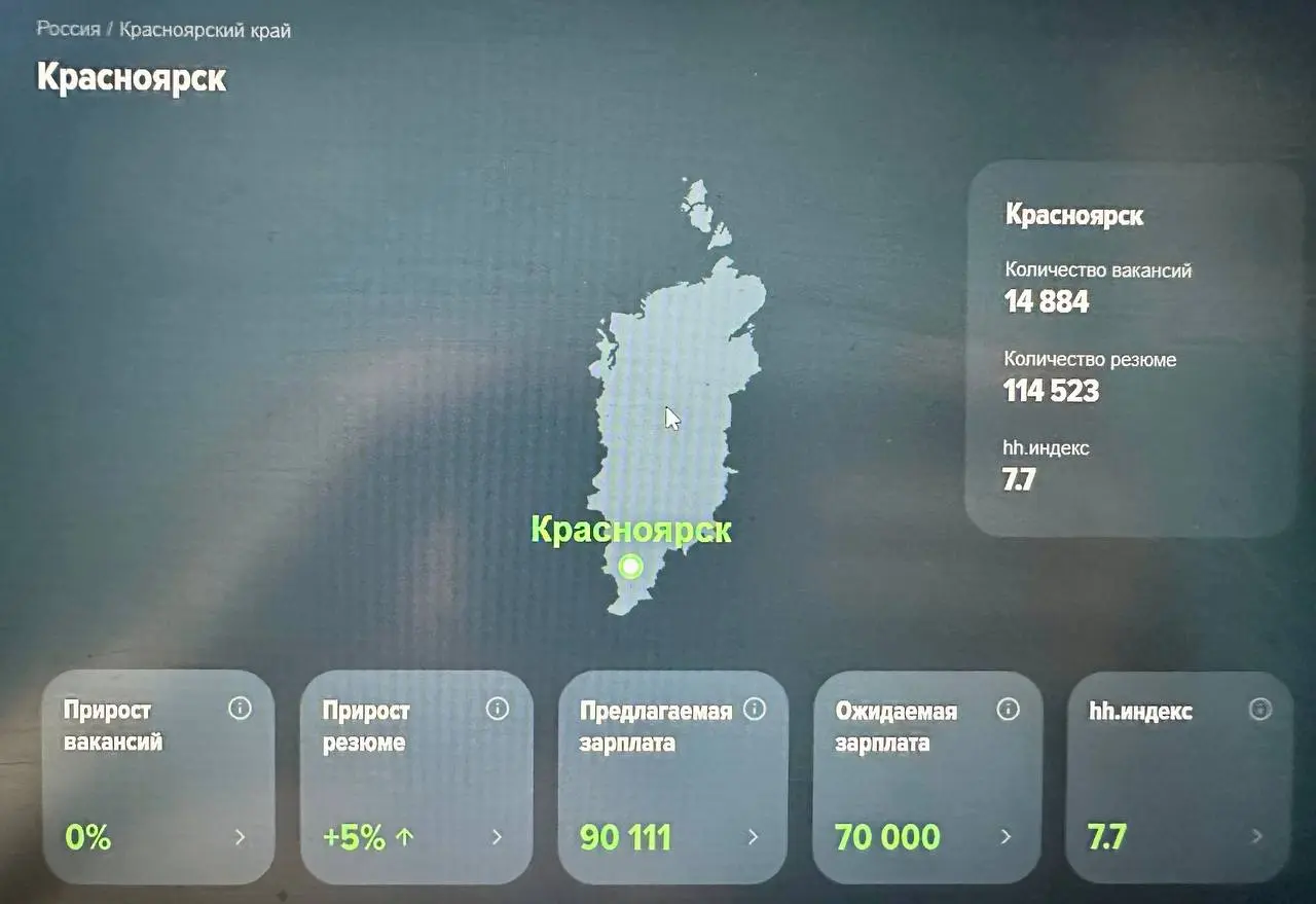 📊 Индекс HeadHunter снова пошёл вверх. Разворот? Пока нет.
Публикую традиционный ежемесячный индекс hh.ru | Сетка — социальная сеть от hh.ru