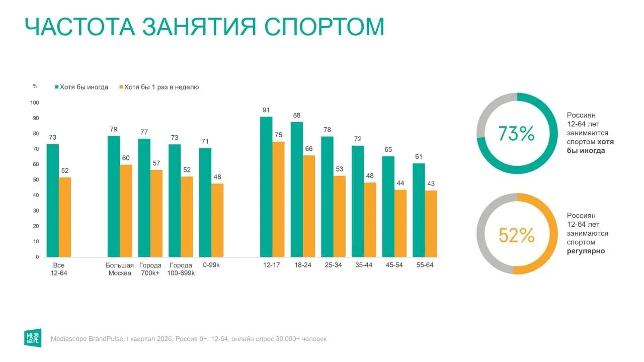 ⚡️ Спорт остается частью повседневной жизни для большинства россиян
Что показало исследование:
🔣 73% россиян занимаются спортом хотя бы иногда
🔣 52% тренируются не реже одного раза в неделю
🔣 В ТОП-3 ... | Сетка — социальная сеть от hh.ru
