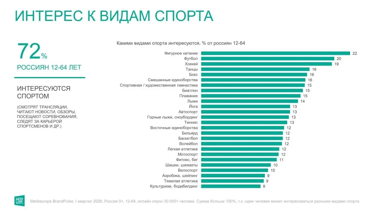 ⚡️ Спорт остается частью повседневной жизни для большинства россиян
Что показало исследование:
🔣 73% россиян занимаются спортом хотя бы иногда
🔣 52% тренируются не реже одного раза в неделю
🔣 В ТОП-3 ... | Сетка — социальная сеть от hh.ru