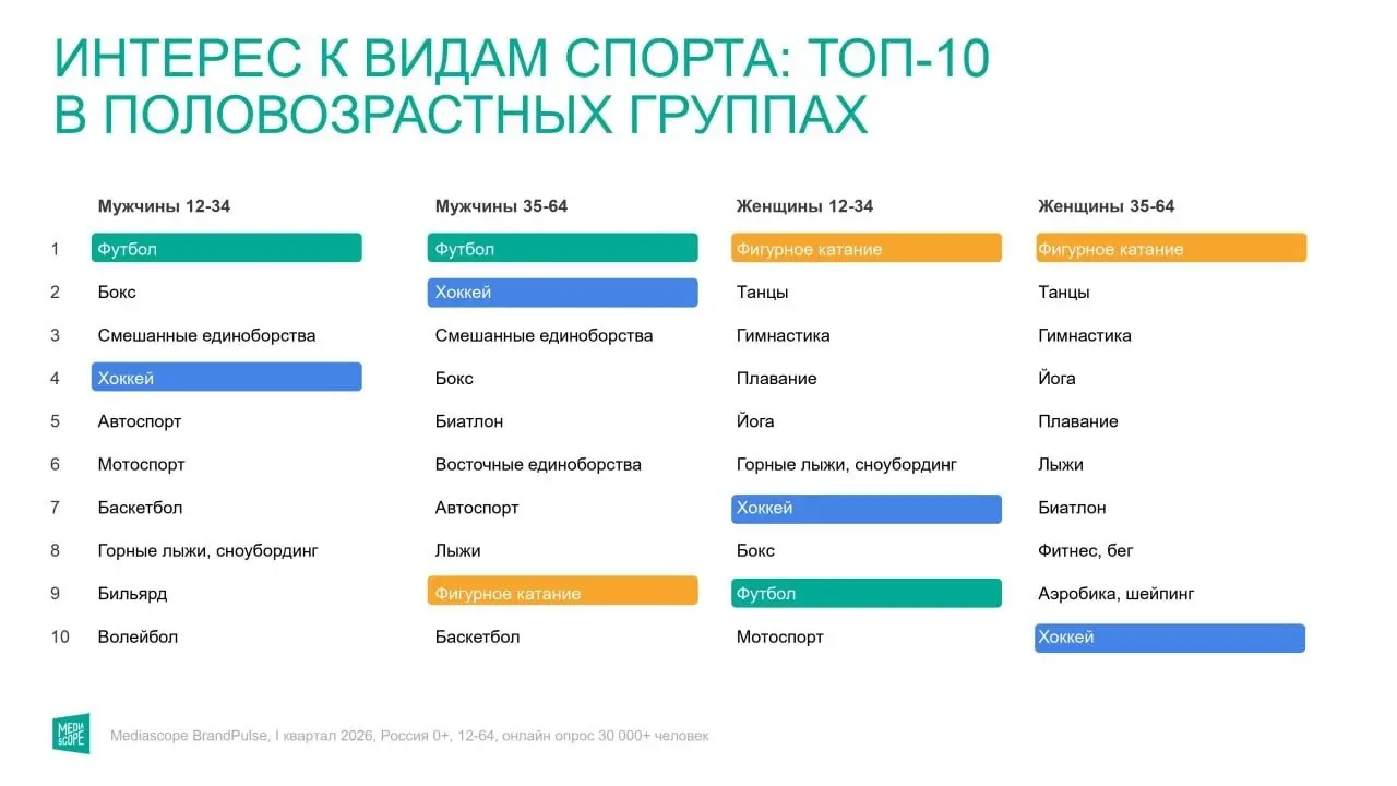 ⚡️ Спорт остается частью повседневной жизни для большинства россиян
Что показало исследование:
🔣 73% россиян занимаются спортом хотя бы иногда
🔣 52% тренируются не реже одного раза в неделю
🔣 В ТОП-3 ... | Сетка — социальная сеть от hh.ru