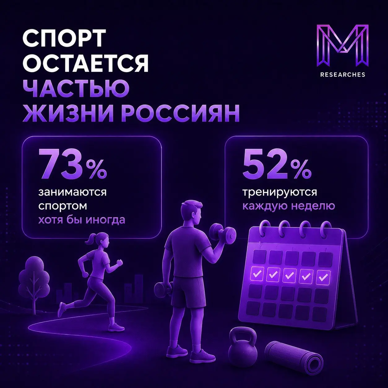 ⚡️ Спорт остается частью повседневной жизни для большинства россиян
Что показало исследование:
🔣 73% россиян занимаются спортом хотя бы иногда
🔣 52% тренируются не реже одного раза в неделю
🔣 В ТОП-3 ... | Сетка — социальная сеть от hh.ru
