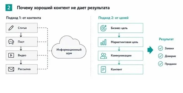 Вы думаете, что занимаетесь контент-маркетингом... | Сетка — социальная сеть от hh.ru