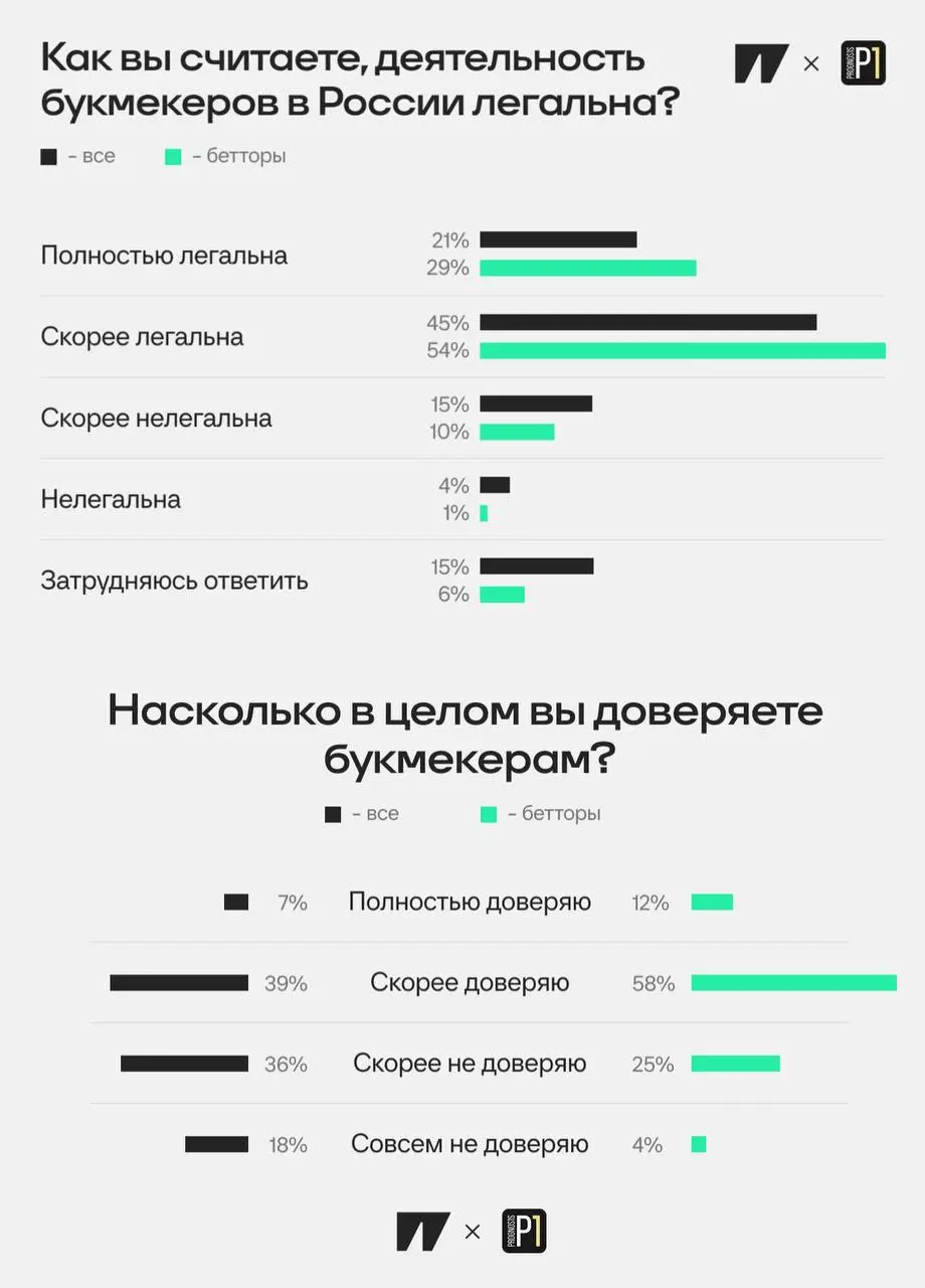 📊 В РФ 54% не доверяет БК, лишь 66% считает деятельность легальной!
Цифры из исследования Спортса" и PROGNOSIS | Сетка — социальная сеть от hh.ru