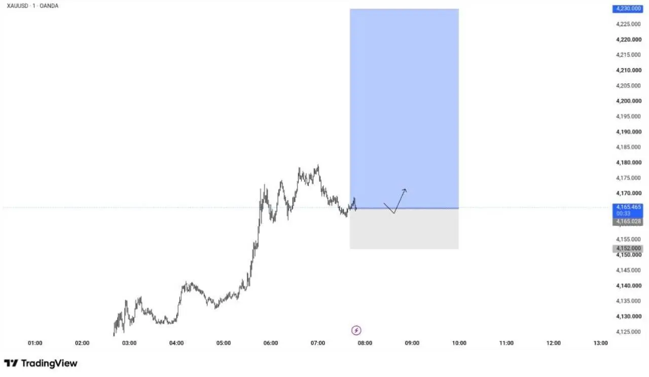 XAUUSD: Рекомендация на покупку 🔥
Точка входа: 4165.00
Цель по прибыли (Take Profit): 4230.00
Стоп-лосс (Stop Loss): 4152.00 | Сетка — социальная сеть от hh.ru