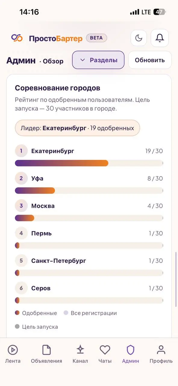 А тем временем 🔄 ПростоБартер растёт
Пару месяцев назад тут было десяток человек и пара объявлений. Сейчас людей больше, городов больше, и главное — вариантов обмена стало заметно больше | Сетка — социальная сеть от hh.ru