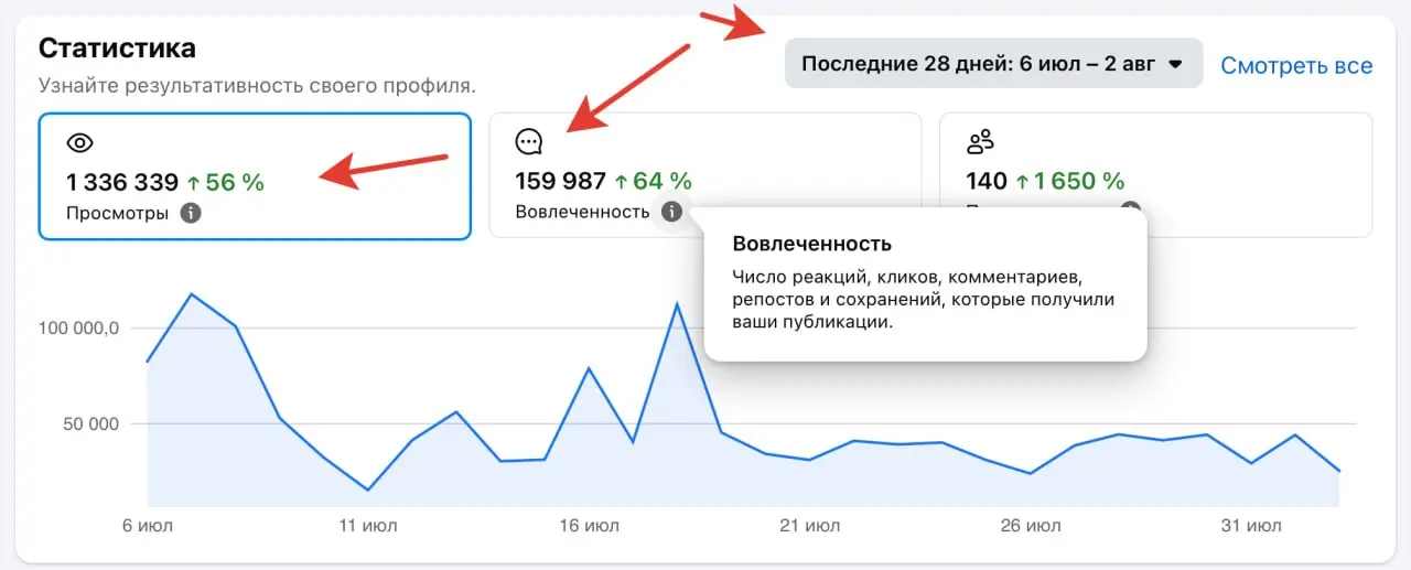 Статистика на запрещённом в РФ Facebook за месяц. Всё это здорово, но в любой момент могут заблокировать аккаунт, и всё. Как это было с YouTube и LinkedIn (запрещён в РФ) | Сетка — социальная сеть от hh.ru